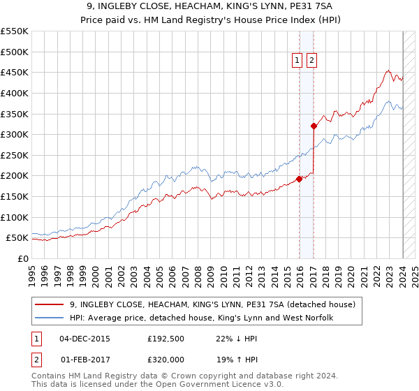 9, INGLEBY CLOSE, HEACHAM, KING'S LYNN, PE31 7SA: Price paid vs HM Land Registry's House Price Index