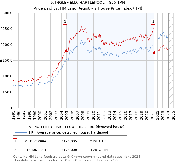 9, INGLEFIELD, HARTLEPOOL, TS25 1RN: Price paid vs HM Land Registry's House Price Index
