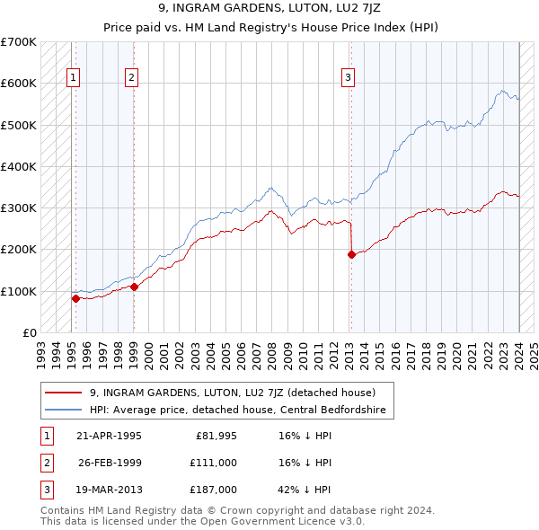 9, INGRAM GARDENS, LUTON, LU2 7JZ: Price paid vs HM Land Registry's House Price Index
