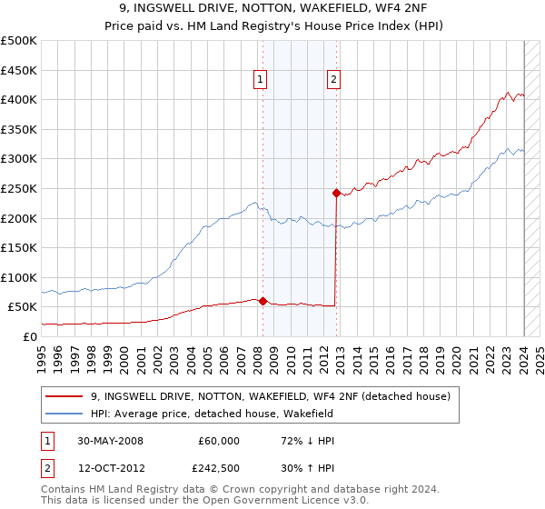 9, INGSWELL DRIVE, NOTTON, WAKEFIELD, WF4 2NF: Price paid vs HM Land Registry's House Price Index