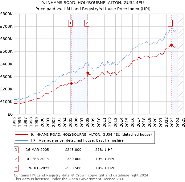 9, INHAMS ROAD, HOLYBOURNE, ALTON, GU34 4EU: Price paid vs HM Land Registry's House Price Index