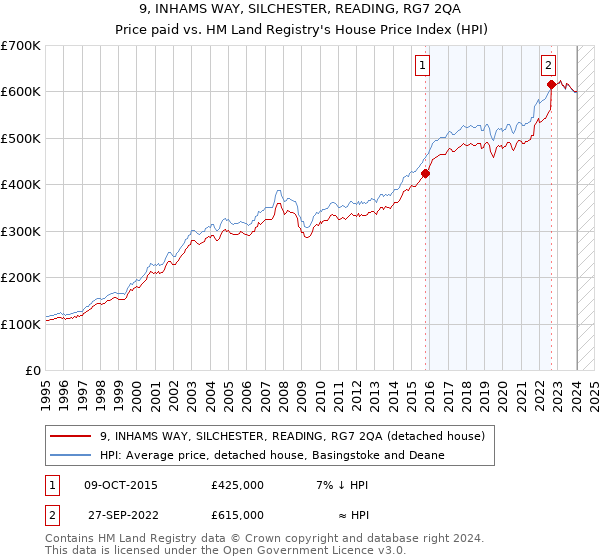 9, INHAMS WAY, SILCHESTER, READING, RG7 2QA: Price paid vs HM Land Registry's House Price Index