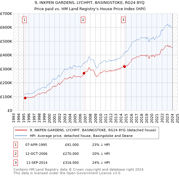 9, INKPEN GARDENS, LYCHPIT, BASINGSTOKE, RG24 8YQ: Price paid vs HM Land Registry's House Price Index