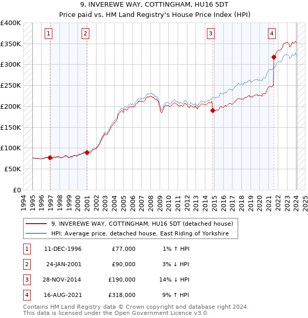 9, INVEREWE WAY, COTTINGHAM, HU16 5DT: Price paid vs HM Land Registry's House Price Index