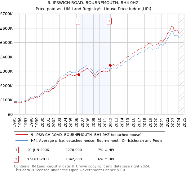 9, IPSWICH ROAD, BOURNEMOUTH, BH4 9HZ: Price paid vs HM Land Registry's House Price Index