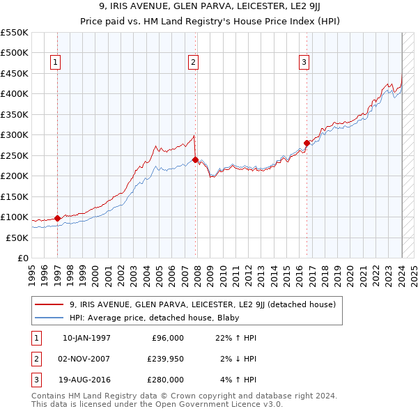 9, IRIS AVENUE, GLEN PARVA, LEICESTER, LE2 9JJ: Price paid vs HM Land Registry's House Price Index