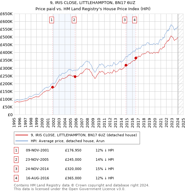 9, IRIS CLOSE, LITTLEHAMPTON, BN17 6UZ: Price paid vs HM Land Registry's House Price Index