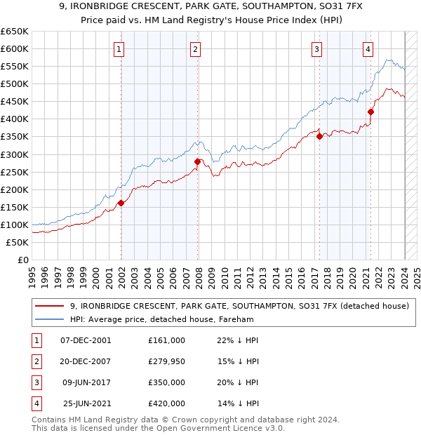 9, IRONBRIDGE CRESCENT, PARK GATE, SOUTHAMPTON, SO31 7FX: Price paid vs HM Land Registry's House Price Index