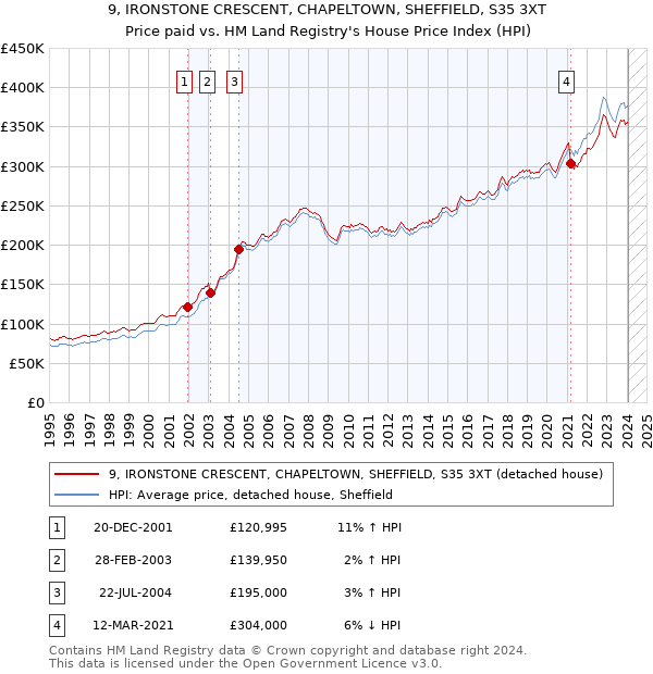 9, IRONSTONE CRESCENT, CHAPELTOWN, SHEFFIELD, S35 3XT: Price paid vs HM Land Registry's House Price Index