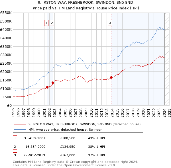 9, IRSTON WAY, FRESHBROOK, SWINDON, SN5 8ND: Price paid vs HM Land Registry's House Price Index