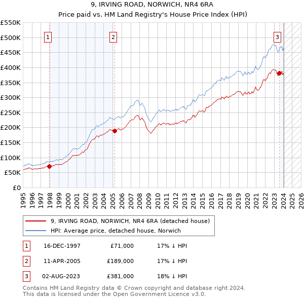 9, IRVING ROAD, NORWICH, NR4 6RA: Price paid vs HM Land Registry's House Price Index