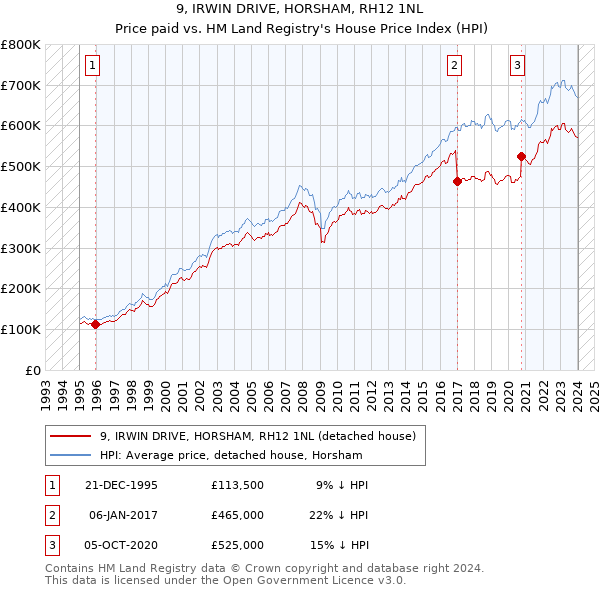 9, IRWIN DRIVE, HORSHAM, RH12 1NL: Price paid vs HM Land Registry's House Price Index