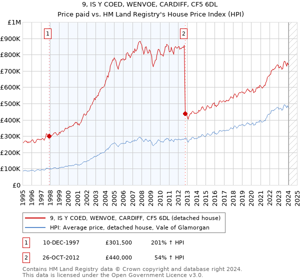 9, IS Y COED, WENVOE, CARDIFF, CF5 6DL: Price paid vs HM Land Registry's House Price Index