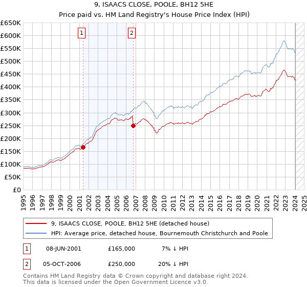 9, ISAACS CLOSE, POOLE, BH12 5HE: Price paid vs HM Land Registry's House Price Index