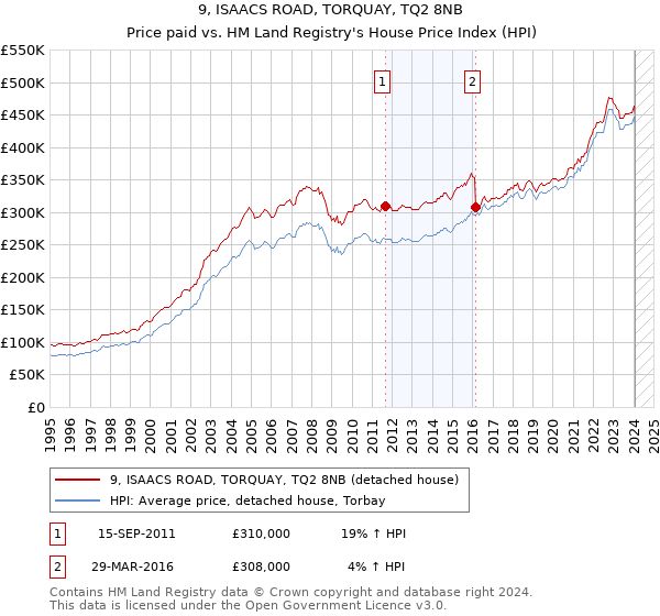 9, ISAACS ROAD, TORQUAY, TQ2 8NB: Price paid vs HM Land Registry's House Price Index