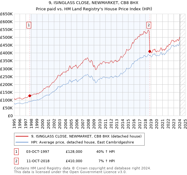 9, ISINGLASS CLOSE, NEWMARKET, CB8 8HX: Price paid vs HM Land Registry's House Price Index