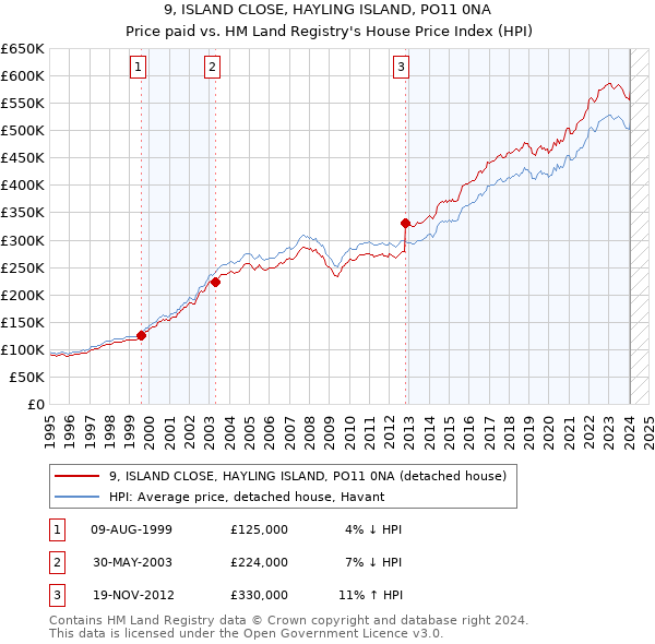 9, ISLAND CLOSE, HAYLING ISLAND, PO11 0NA: Price paid vs HM Land Registry's House Price Index