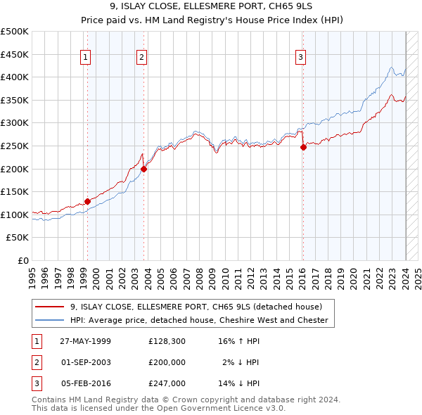 9, ISLAY CLOSE, ELLESMERE PORT, CH65 9LS: Price paid vs HM Land Registry's House Price Index