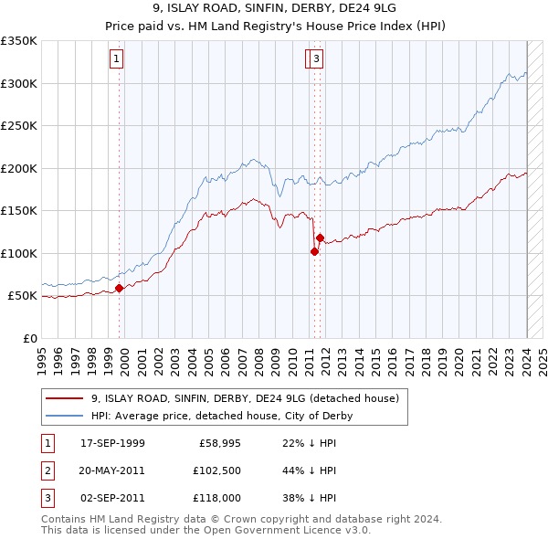 9, ISLAY ROAD, SINFIN, DERBY, DE24 9LG: Price paid vs HM Land Registry's House Price Index