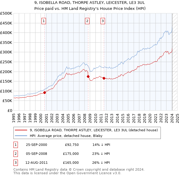 9, ISOBELLA ROAD, THORPE ASTLEY, LEICESTER, LE3 3UL: Price paid vs HM Land Registry's House Price Index