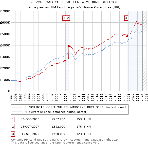 9, IVOR ROAD, CORFE MULLEN, WIMBORNE, BH21 3QF: Price paid vs HM Land Registry's House Price Index