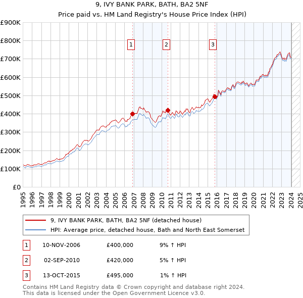 9, IVY BANK PARK, BATH, BA2 5NF: Price paid vs HM Land Registry's House Price Index