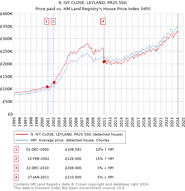 9, IVY CLOSE, LEYLAND, PR25 5SG: Price paid vs HM Land Registry's House Price Index