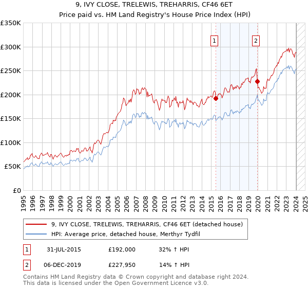 9, IVY CLOSE, TRELEWIS, TREHARRIS, CF46 6ET: Price paid vs HM Land Registry's House Price Index