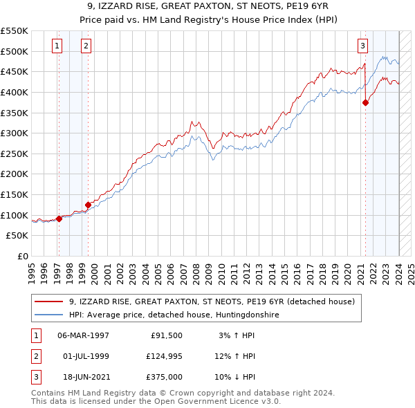 9, IZZARD RISE, GREAT PAXTON, ST NEOTS, PE19 6YR: Price paid vs HM Land Registry's House Price Index