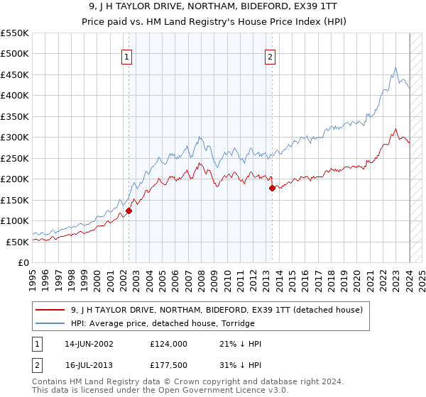 9, J H TAYLOR DRIVE, NORTHAM, BIDEFORD, EX39 1TT: Price paid vs HM Land Registry's House Price Index