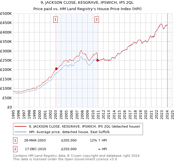 9, JACKSON CLOSE, KESGRAVE, IPSWICH, IP5 2QL: Price paid vs HM Land Registry's House Price Index