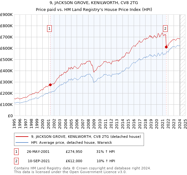 9, JACKSON GROVE, KENILWORTH, CV8 2TG: Price paid vs HM Land Registry's House Price Index