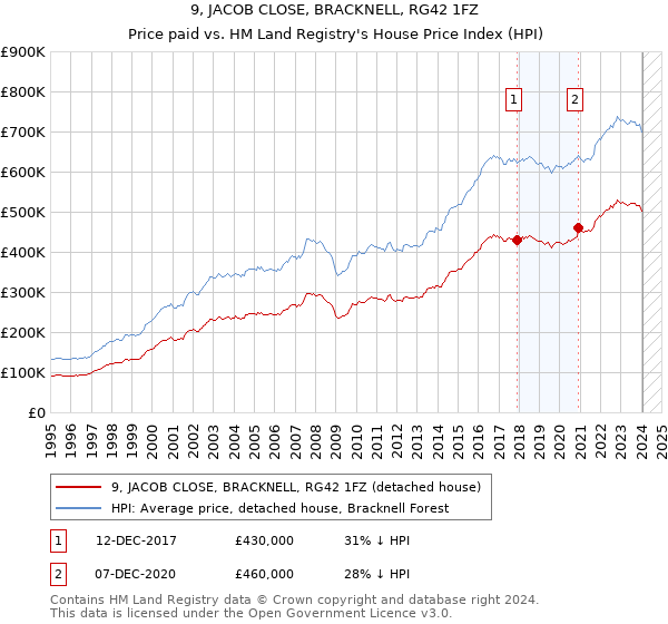 9, JACOB CLOSE, BRACKNELL, RG42 1FZ: Price paid vs HM Land Registry's House Price Index