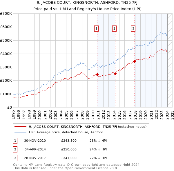 9, JACOBS COURT, KINGSNORTH, ASHFORD, TN25 7FJ: Price paid vs HM Land Registry's House Price Index
