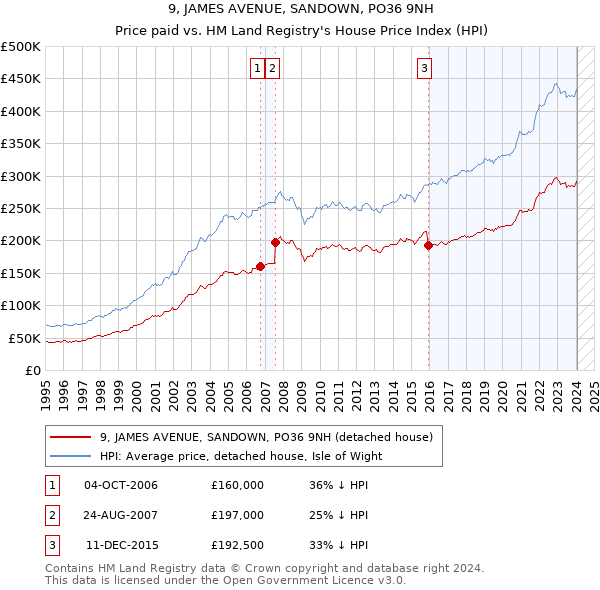 9, JAMES AVENUE, SANDOWN, PO36 9NH: Price paid vs HM Land Registry's House Price Index