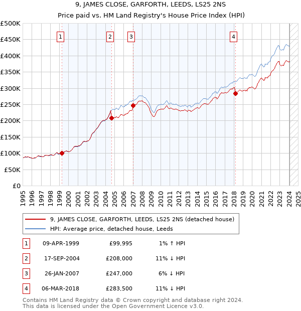 9, JAMES CLOSE, GARFORTH, LEEDS, LS25 2NS: Price paid vs HM Land Registry's House Price Index