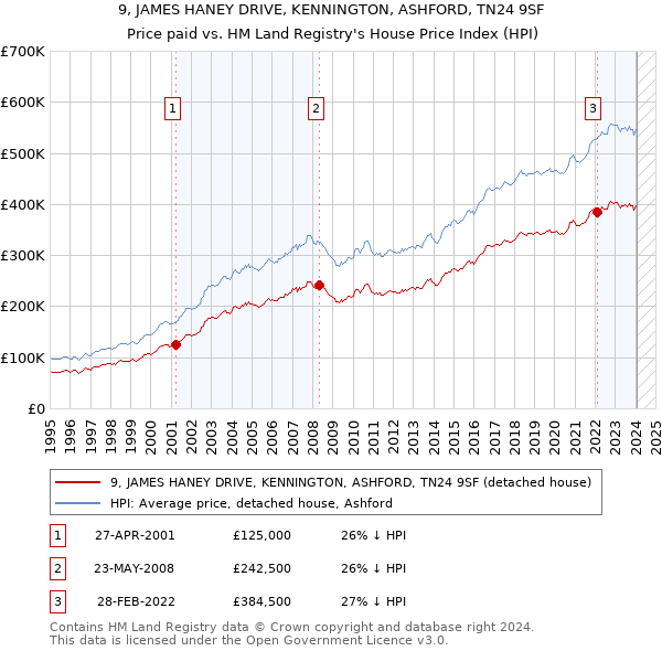 9, JAMES HANEY DRIVE, KENNINGTON, ASHFORD, TN24 9SF: Price paid vs HM Land Registry's House Price Index