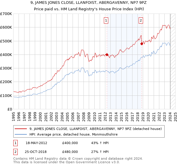 9, JAMES JONES CLOSE, LLANFOIST, ABERGAVENNY, NP7 9PZ: Price paid vs HM Land Registry's House Price Index