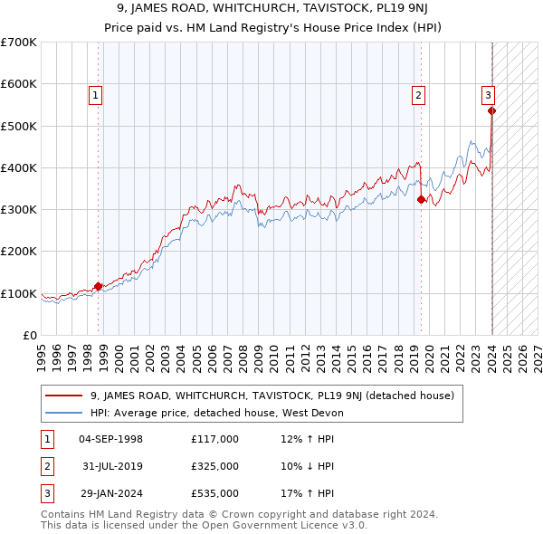 9, JAMES ROAD, WHITCHURCH, TAVISTOCK, PL19 9NJ: Price paid vs HM Land Registry's House Price Index
