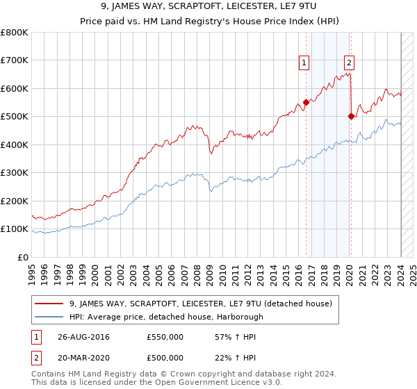 9, JAMES WAY, SCRAPTOFT, LEICESTER, LE7 9TU: Price paid vs HM Land Registry's House Price Index