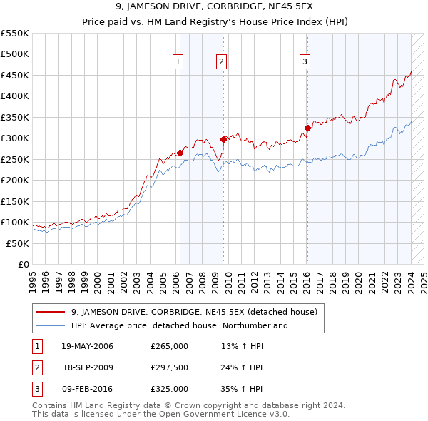 9, JAMESON DRIVE, CORBRIDGE, NE45 5EX: Price paid vs HM Land Registry's House Price Index