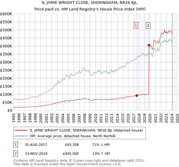 9, JAMIE WRIGHT CLOSE, SHERINGHAM, NR26 8JL: Price paid vs HM Land Registry's House Price Index
