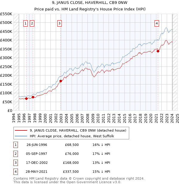 9, JANUS CLOSE, HAVERHILL, CB9 0NW: Price paid vs HM Land Registry's House Price Index