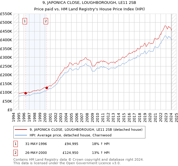 9, JAPONICA CLOSE, LOUGHBOROUGH, LE11 2SB: Price paid vs HM Land Registry's House Price Index