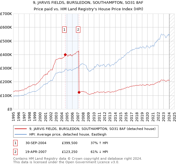 9, JARVIS FIELDS, BURSLEDON, SOUTHAMPTON, SO31 8AF: Price paid vs HM Land Registry's House Price Index