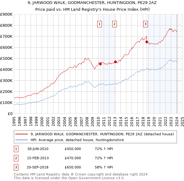 9, JARWOOD WALK, GODMANCHESTER, HUNTINGDON, PE29 2AZ: Price paid vs HM Land Registry's House Price Index