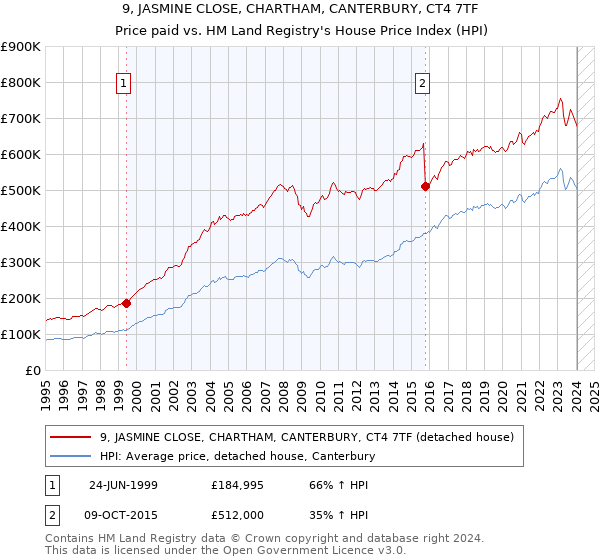 9, JASMINE CLOSE, CHARTHAM, CANTERBURY, CT4 7TF: Price paid vs HM Land Registry's House Price Index