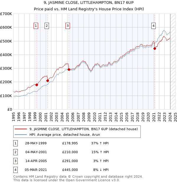 9, JASMINE CLOSE, LITTLEHAMPTON, BN17 6UP: Price paid vs HM Land Registry's House Price Index