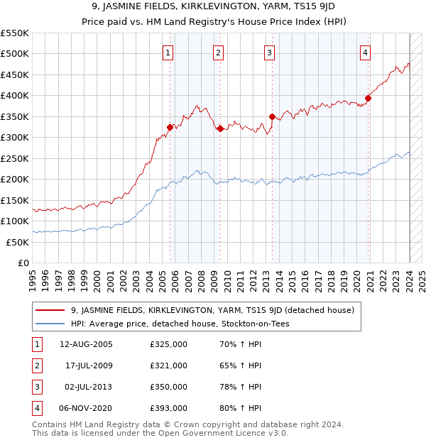 9, JASMINE FIELDS, KIRKLEVINGTON, YARM, TS15 9JD: Price paid vs HM Land Registry's House Price Index