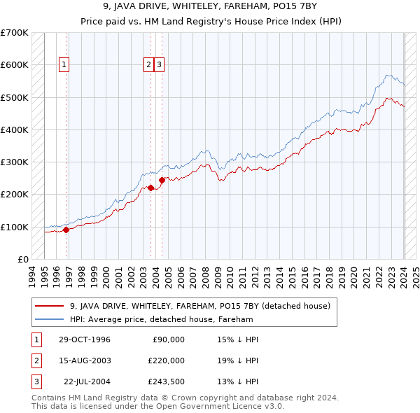 9, JAVA DRIVE, WHITELEY, FAREHAM, PO15 7BY: Price paid vs HM Land Registry's House Price Index